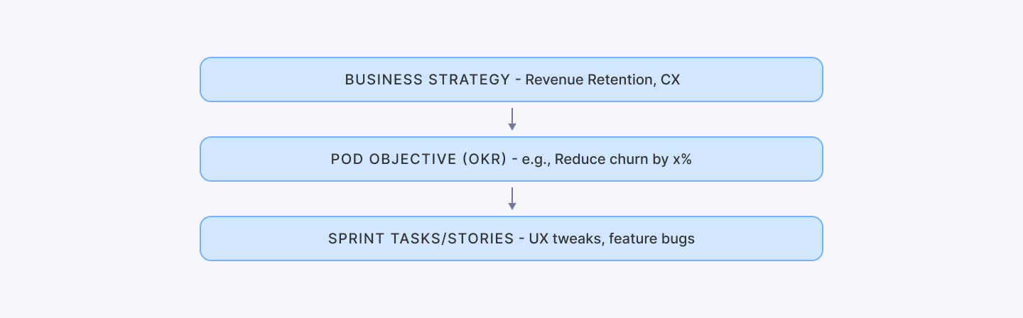 How POD teams align better with business goals